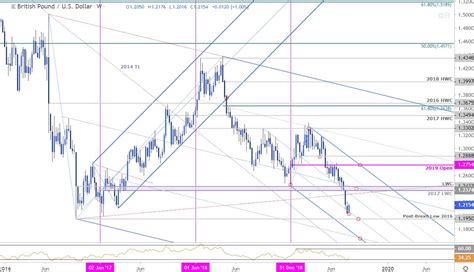 Sterling Price Outlook British Pound Snaps Four Week Losing Streak