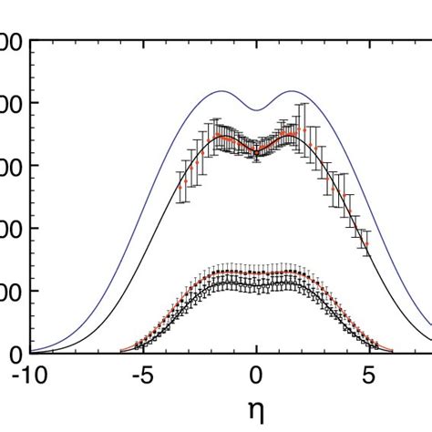 Color Online Predicted Pseudorapidity Distribution Of Charged Hadrons