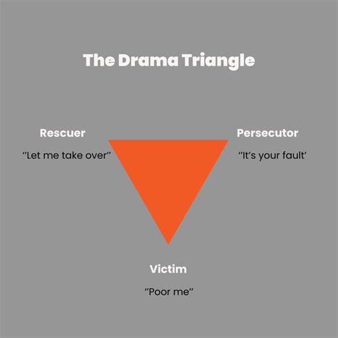 Introducing The Drama Triangle How Product Teams Can Build