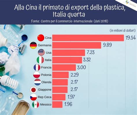 Ecco i Paesi che esportano più plastica Alvearia