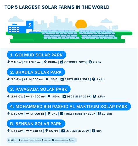 The 15 Largest Solar Farms In The World 2024 Eco Experts