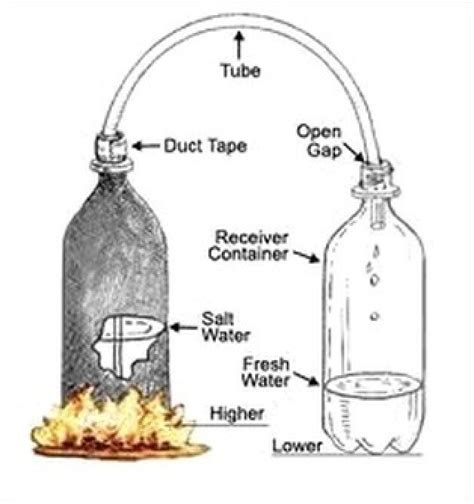 How To Build A Survival Water Distillation System For Under And Turn