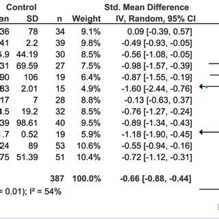 Forest Plot Showing Standardized Mean Differences For Ibs Severity