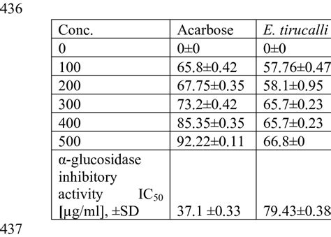 The Glucosidase Inhibitory Activity And Ic Values Of E Tirucalli