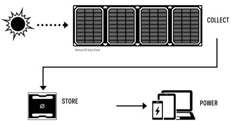 Goal Zero Nomad 28 Plus Solar Panel Manual ManualsLib