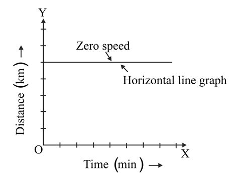 Draw The Distancetime Graph Of A Body At Rest