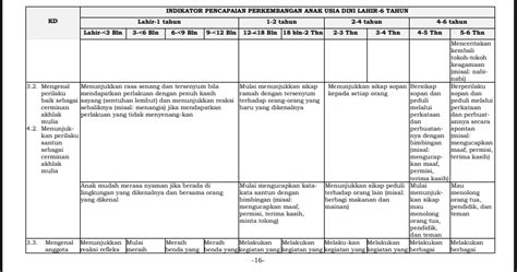 Ki Kd Dan Indikator Paud Tk Kurikulum Akreditasi Paud