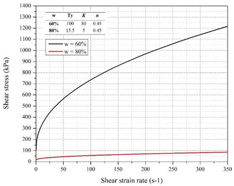 Material rheological behaviour with Herschel-Bulkley model | Download Scientific Diagram