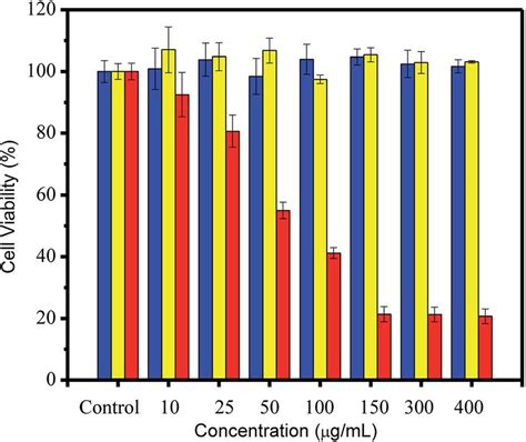 Cell Viability Study Through Mtt Assay Of Hela Cells After H Of