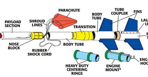 Space Science and Engineering: Major Parts of Rocket