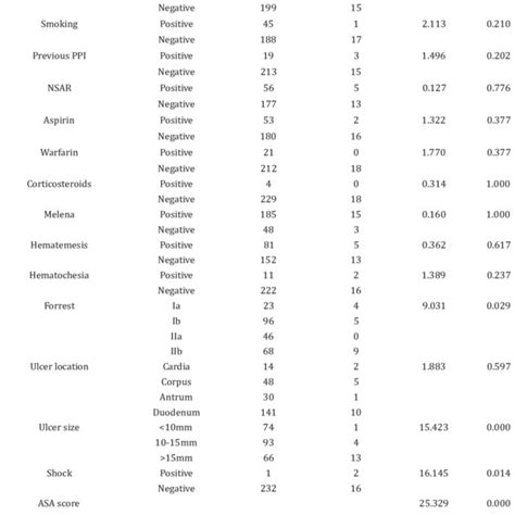 Predictors Of Mortality After Endoscopic Hemostasis In Peptic Ulcer