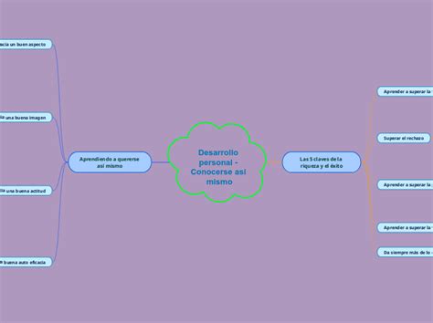 Desarrollo personal Conocerse así mismo Mind Map