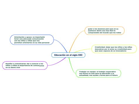 Educación En El Siglo Xxi Mind Map