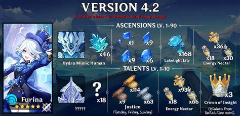 Genshin Impact Furina Ascension Materials Guide