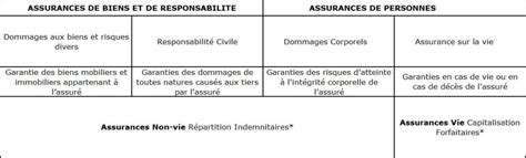 Les différents types d assurance et leur fonctionnement