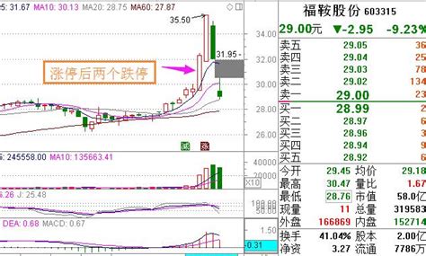 3股漲停後大跌兩天，還能抄底嗎？這支次新股在狂出貨 每日頭條