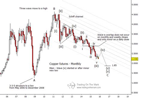 Copper Futures Price Forecast: Pessimistic Through 2016