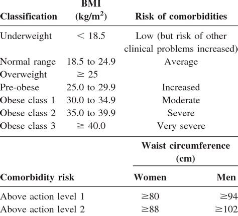 Morbid Obesity Classification