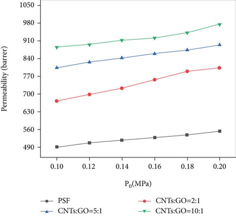 A Co2 Permeability Of Psf And Psfgocnts And B With Different