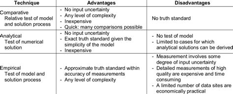 5 Validation Techniques Download Table