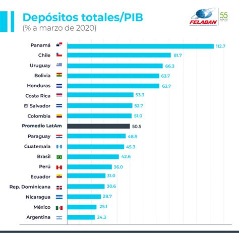 Gr Fica Econ Mica Nro Dep Sitos Totales Pib Felaban