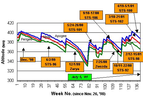 Iss Naked Eye Visibility Data From Selected Cities July Spaceref