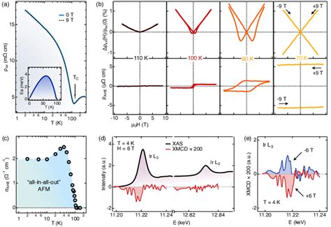 Intrinsic Anomalous Hall Effect In 111 Eu2ir2o7 Thin Film A