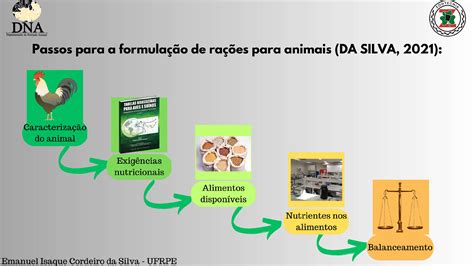 Formulação de Ração Para Aves Codornas Poedeiras Frangos de Corte