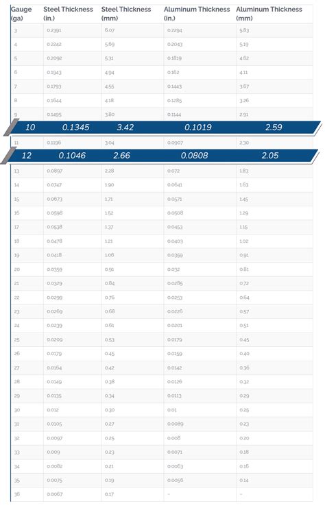 Thickness of 10 gauge steel - 10 ga to inches and mm
