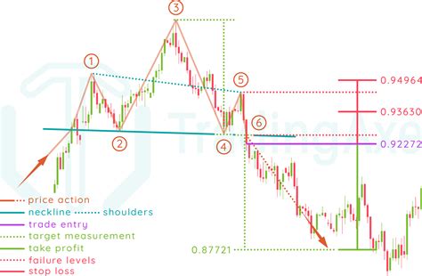 How To Trade Head And Shoulders Chart Pattern Tradingaxe