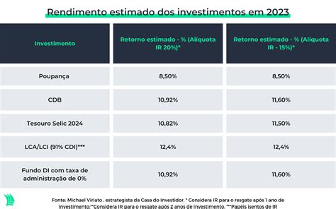 Poupan A Bate Infla O Em Veja Retorno Esperado Para