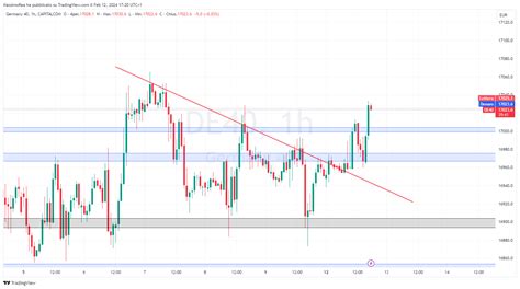 Capitalcom De Chart Image By Massimorea Tradingview