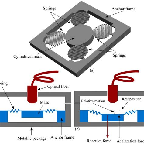 Graphical Representation Of A The Mems Device B Metallic Package