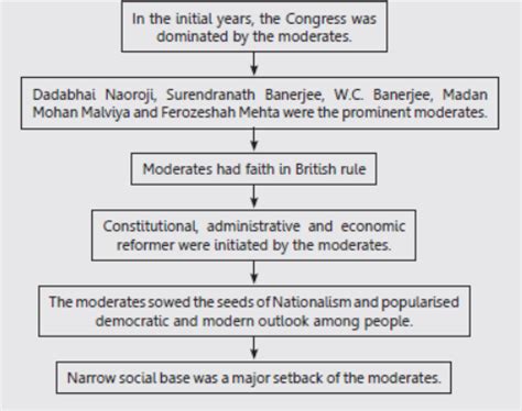 NotesFirst Phase Of Indian National Movement ICSE Class 10 History