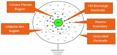 Process Of Ionization Download Scientific Diagram