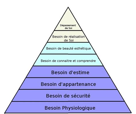 Les huit besoins fondamentaux de Maslow et le modèle de développement