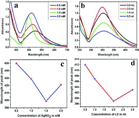 Uv Vis Spectra Of Agnps Synthesized From Different Agno 3 Download