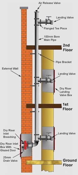 Dry Riser Installations Falcon Fire Ltd