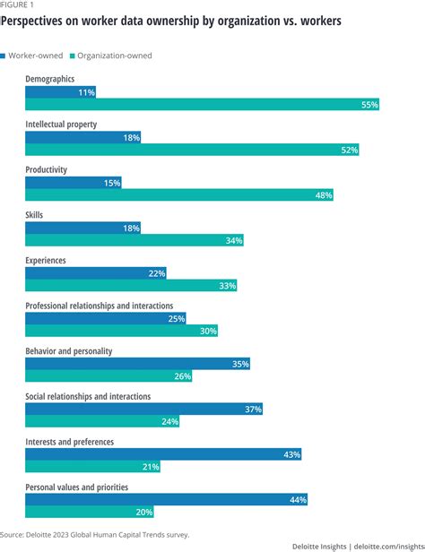 Negotiating Worker Data Deloitte Insights