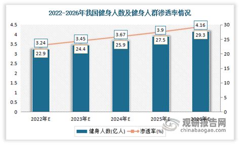 我国健身行业发展现状及预测 市场规模不断扩大 预计2026年健身人数将达到416亿人观研报告网