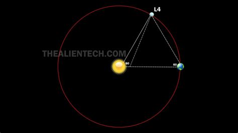 All Lagrange points explained - The Alien Tech