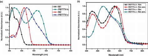 Uv Vis Absorption Spectra Of A Monomers And Polymers In A Dilute Cb