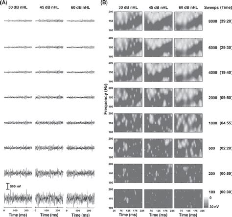 A Typical Example Of The Time Waveforms A And Spectrograms B Of The Download Scientific