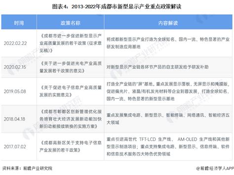 【建议收藏】重磅！2022年成都市新型显示产业链全景图谱附产业政策、产业链现状图谱、产业资源空间布局、产业链发展规划成都市新浪财经新浪网