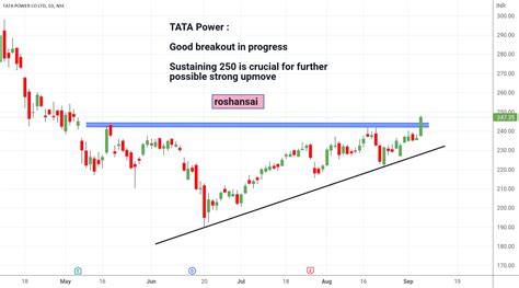 Tata Power Breakout For Nse Tatapower By Roshansai Tradingview India