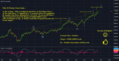 Nifty Weekly Chart Study Bullish For Nse Nifty By Mohit Jangir