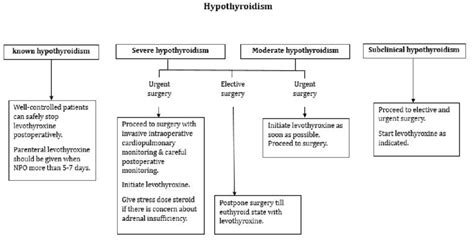 Summary For The Perioperative Management Of Hypothyroidism In