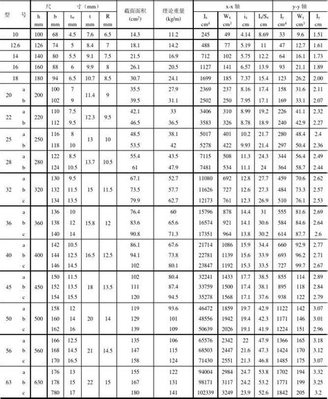 常用h型钢、工字钢、角钢、槽钢规格表word文档在线阅读与下载无忧文档