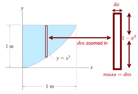 Simer Centre Of Gravity Centre Of Mass And The Centroid Of A Body