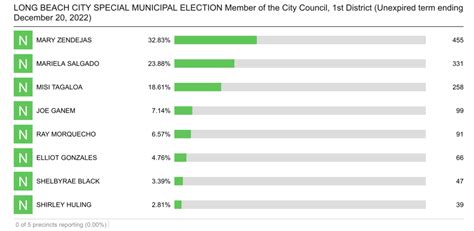 First District Special Election Results Mary Zendejas Leads In Early